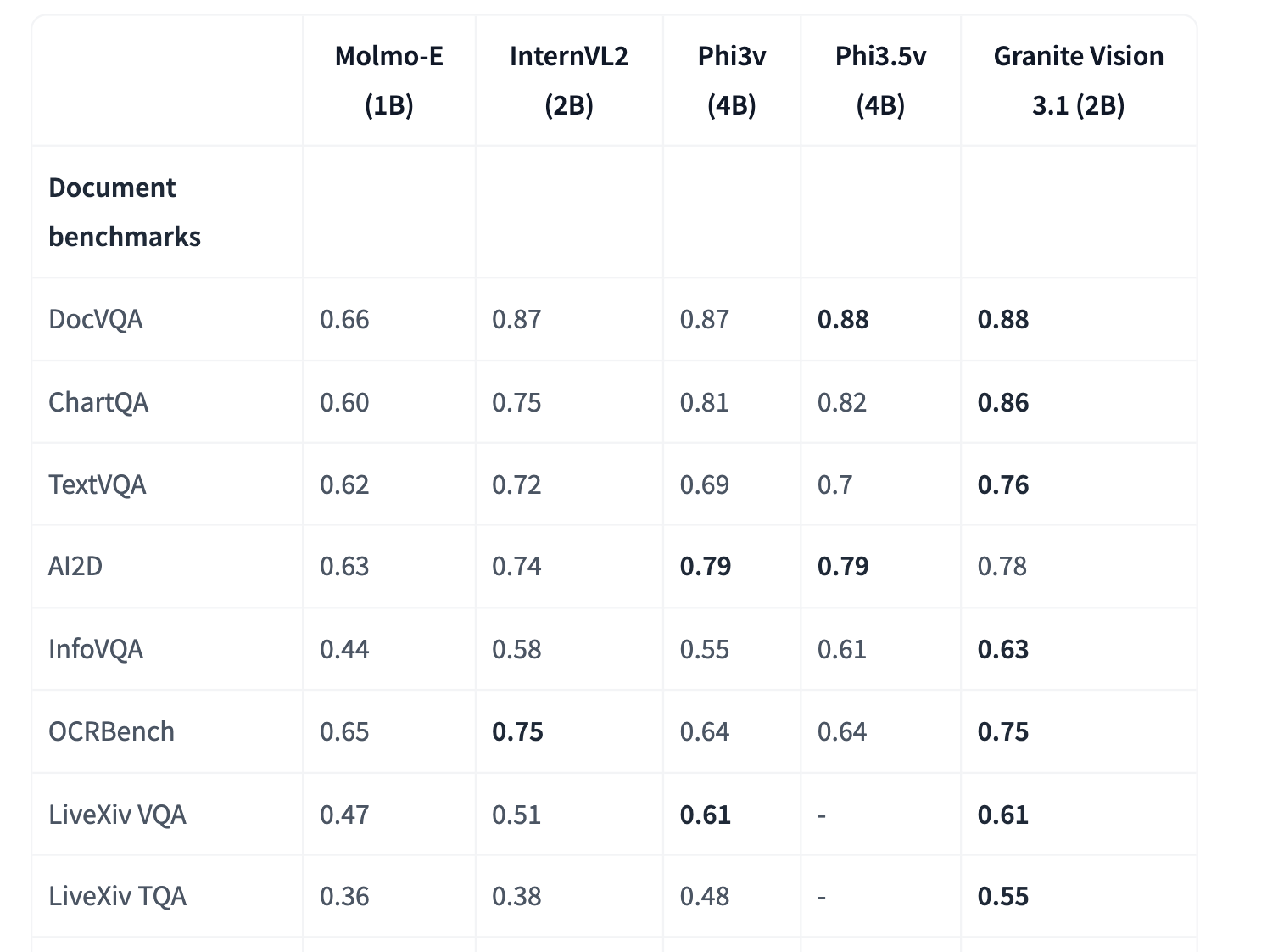IBM AI releases Granite-Vision-3.1-2B: a small vision language model ...